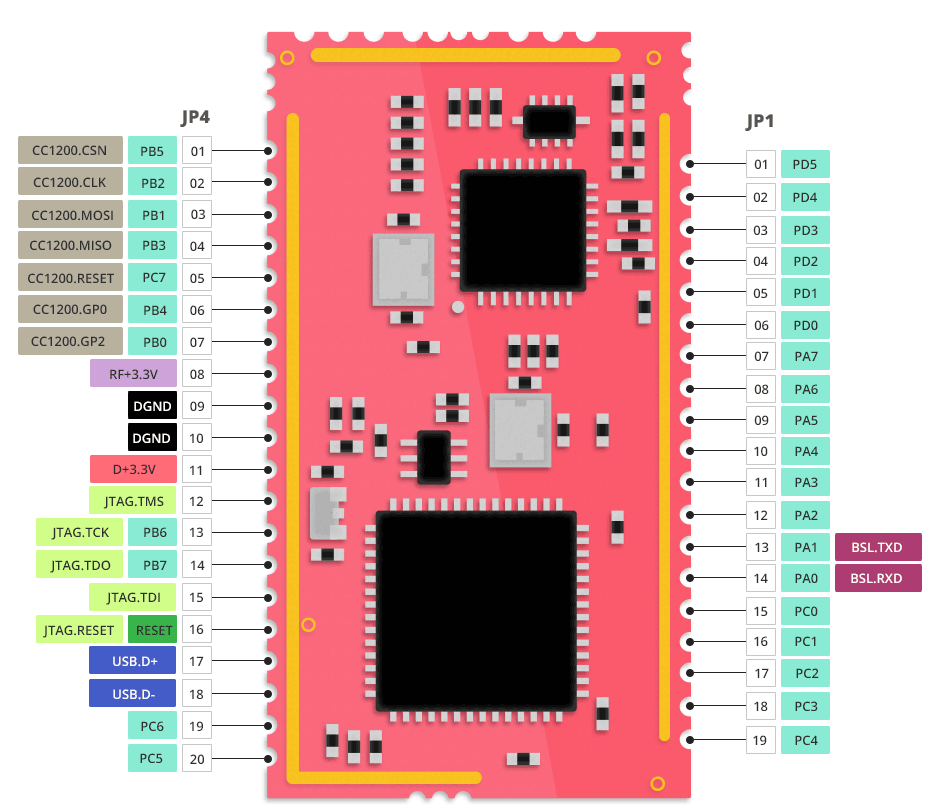 Zoul pin-out (front)